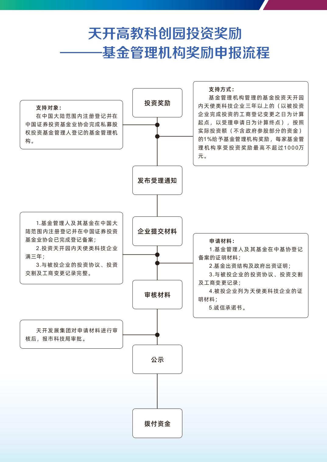 政策措施|【一图读懂】12.1 天开高教科创园投资奖励实施细则（试行）——基金管理机构