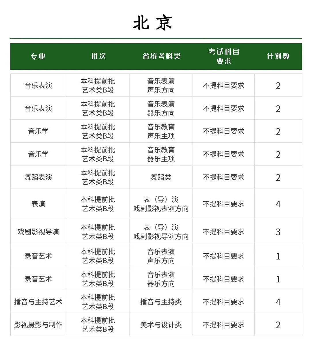 天津传媒学院2025年分省分专业招生计划
